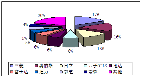 奧的斯電梯在主流國際電梯品牌市場的占有率